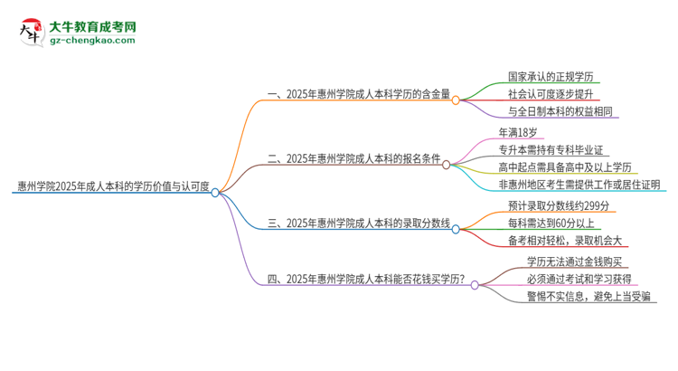 惠州學(xué)院2025年成人本科的學(xué)歷價(jià)值與認(rèn)可度如何？思維導(dǎo)圖