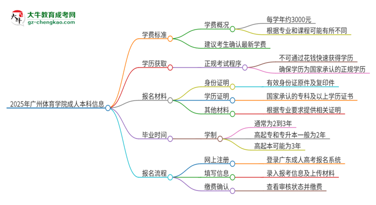 2025年廣州體育學院成人本科的學費標準是多少？思維導圖