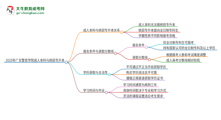 參加2025年廣東警官學(xué)院成人本科考試后還能報(bào)統(tǒng)招專升本嗎？思維導(dǎo)圖