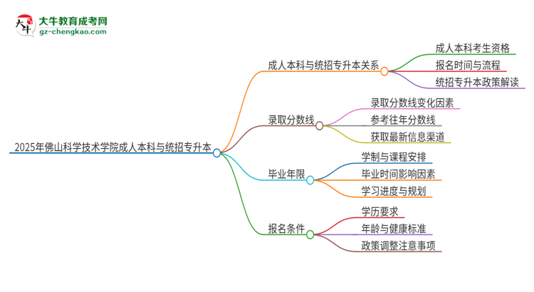 參加2025年佛山科學技術(shù)學院成人本科考試后還能報統(tǒng)招專升本嗎？思維導(dǎo)圖