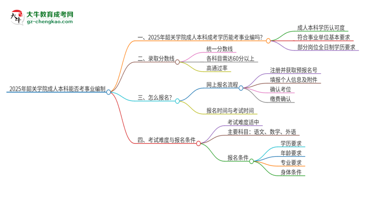 2025年持有韶關(guān)學院成人本科學歷能考事業(yè)單位編制嗎？思維導圖