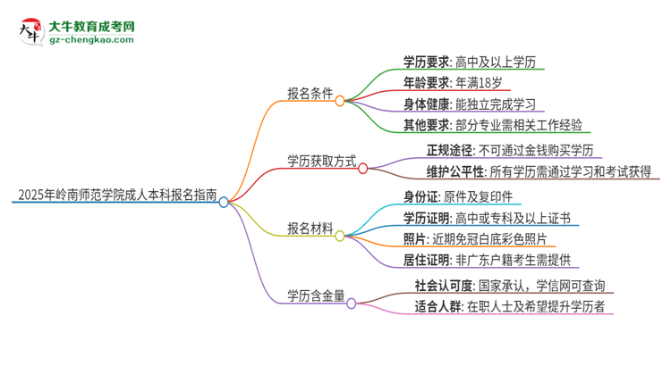 2025年嶺南師范學(xué)院成人本科報(bào)名需要滿足哪些限制條件？思維導(dǎo)圖