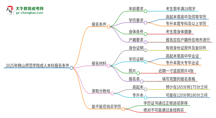 2025年韓山師范學(xué)院成人本科報(bào)名需要滿(mǎn)足哪些限制條件？思維導(dǎo)圖