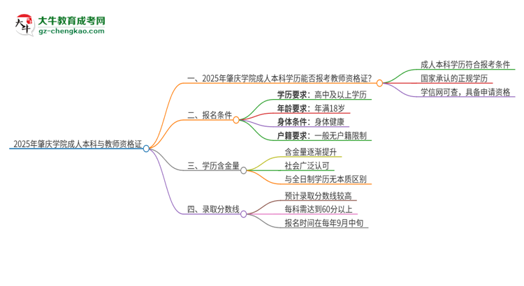 2025年肇慶學(xué)院的成人本科是否符合教師資格證報考條件？思維導(dǎo)圖