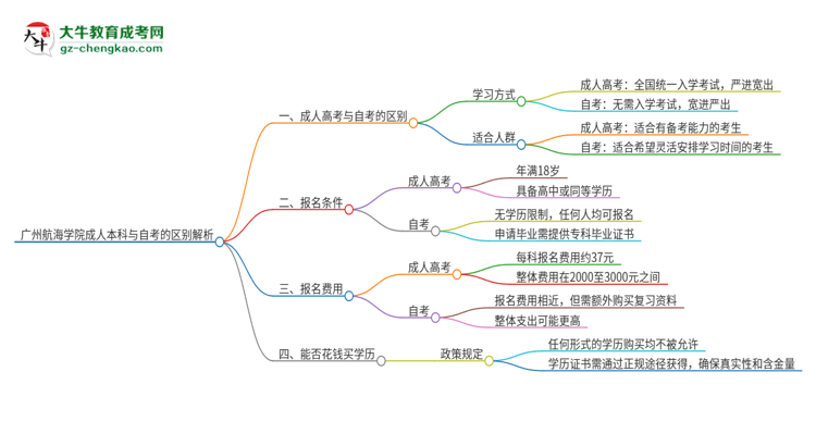 廣州航海學院成人本科與自考的區(qū)別解析2025版思維導圖