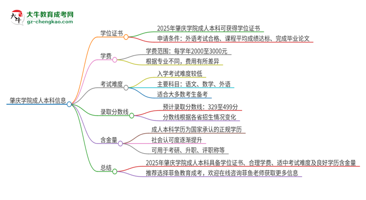 肇慶學(xué)院2025年成人本科能否獲得學(xué)位證書(shū)？思維導(dǎo)圖