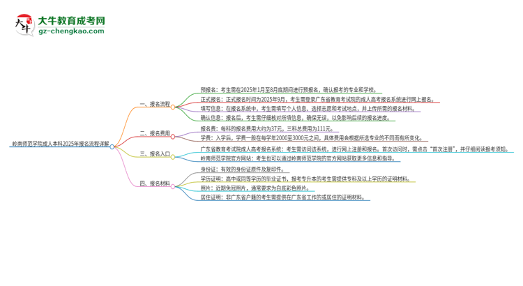 嶺南師范學(xué)院成人本科2025年報名流程詳解思維導(dǎo)圖