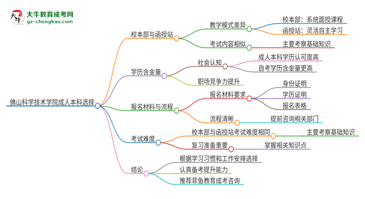 佛山科學(xué)技術(shù)學(xué)院2025年成人本科：校本部與函授站哪個(gè)好？思維導(dǎo)圖