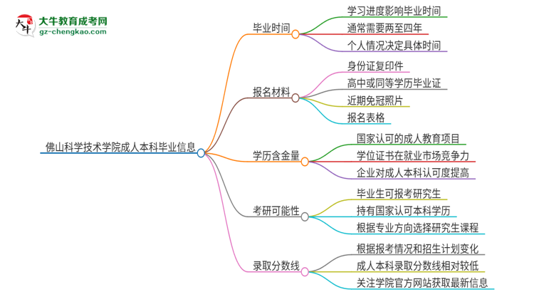 佛山科學(xué)技術(shù)學(xué)院成人本科2025年需多長(zhǎng)時(shí)間完成學(xué)業(yè)并獲取證書？思維導(dǎo)圖