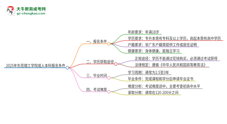 2025年東莞理工學(xué)院成人本科報(bào)名需要滿足哪些限制條件？思維導(dǎo)圖