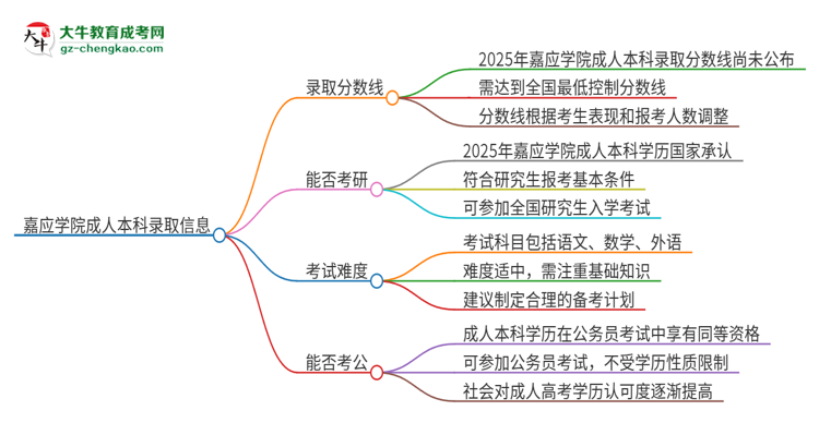 嘉應(yīng)學(xué)院2025年成人本科錄取考試需要多少分？思維導(dǎo)圖