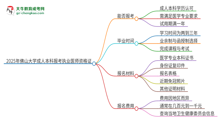 2025年佛山大學成人本科可否報考執(zhí)業(yè)醫(yī)師資格證？思維導圖