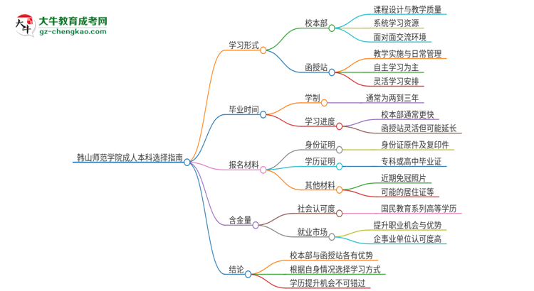 韓山師范學(xué)院2025年成人本科：校本部與函授站哪個好？思維導(dǎo)圖