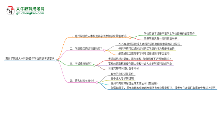 惠州學(xué)院成人本科2025年需要考學(xué)位英語嗎？思維導(dǎo)圖