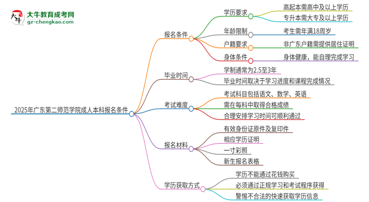 2025年廣東第二師范學(xué)院成人本科報(bào)名需要滿足哪些限制條件？思維導(dǎo)圖