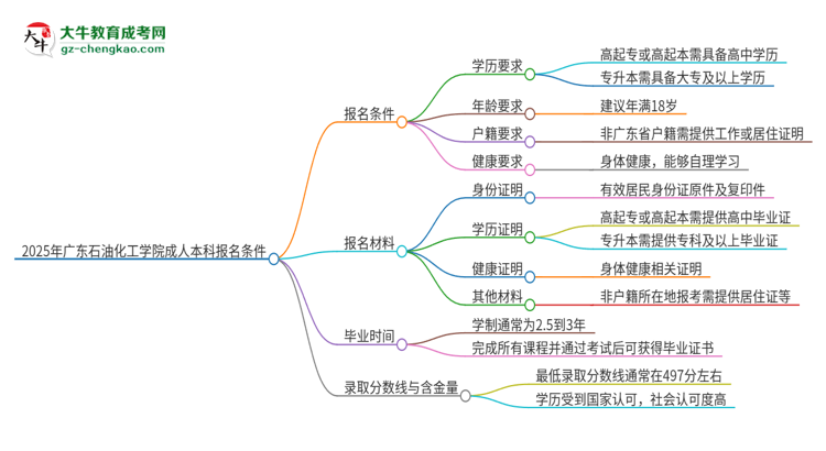 2025年廣東石油化工學(xué)院成人本科報(bào)名需要滿足哪些限制條件？思維導(dǎo)圖