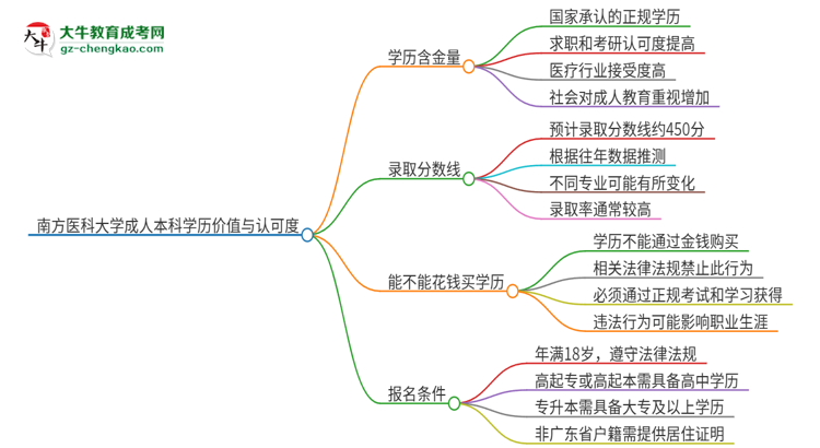 南方醫(yī)科大學(xué)2025年成人本科的學(xué)歷價(jià)值與認(rèn)可度如何？思維導(dǎo)圖