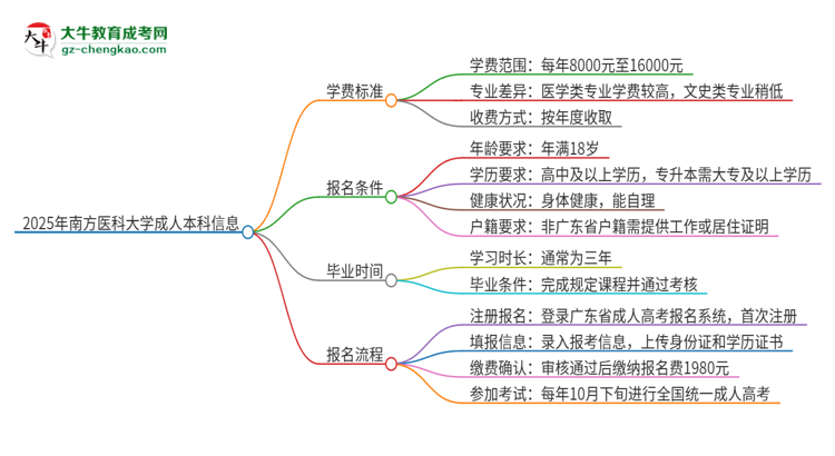 2025年南方醫(yī)科大學(xué)成人本科的學(xué)費標準是多少？思維導(dǎo)圖