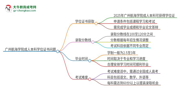 廣州航海學(xué)院2025年成人本科能否獲得學(xué)位證書？思維導(dǎo)圖