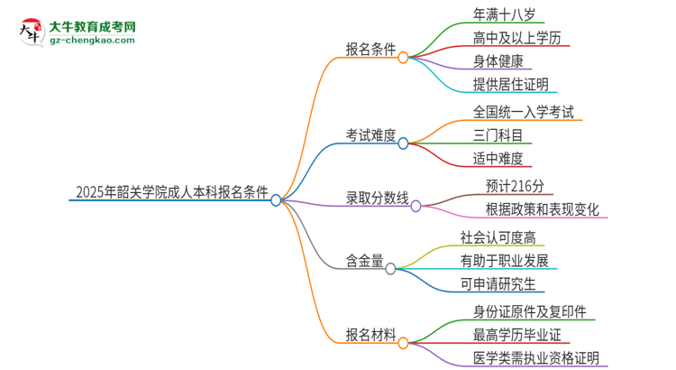 2025年韶關(guān)學(xué)院成人本科報(bào)名需要滿足哪些限制條件？思維導(dǎo)圖