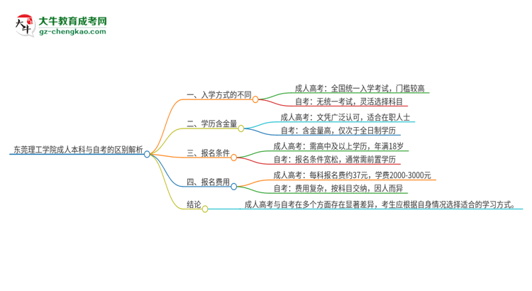 東莞理工學(xué)院成人本科與自考的區(qū)別解析2025版思維導(dǎo)圖