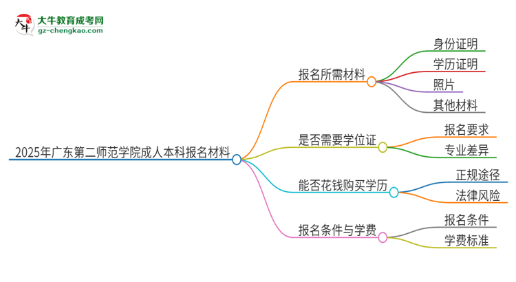 2025年廣東第二師范學(xué)院成人本科報名需要準(zhǔn)備哪些材料？思維導(dǎo)圖