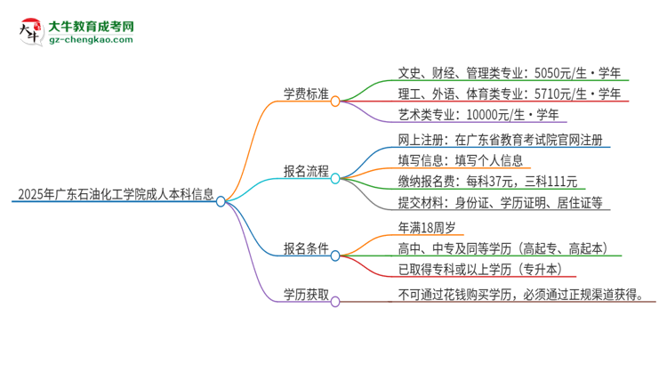 2025年廣東石油化工學院成人本科的學費標準是多少？思維導圖