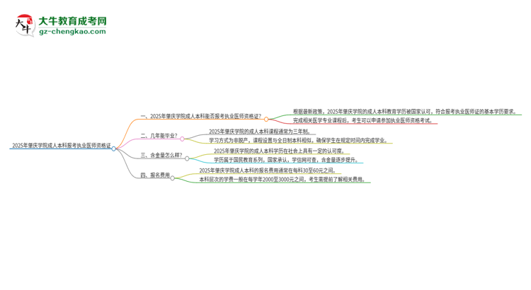 2025年肇慶學(xué)院成人本科可否報考執(zhí)業(yè)醫(yī)師資格證？思維導(dǎo)圖