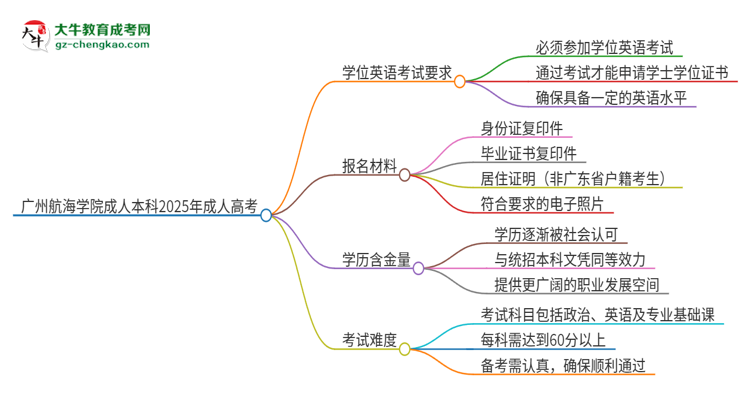 廣州航海學(xué)院成人本科2025年需要考學(xué)位英語嗎？思維導(dǎo)圖