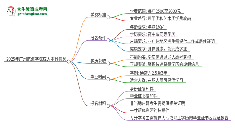 2025年廣州航海學(xué)院成人本科的學(xué)費標準是多少？思維導(dǎo)圖