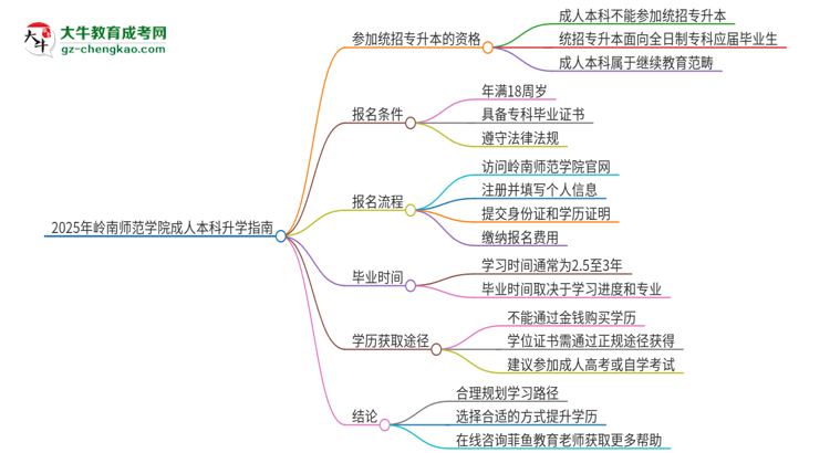 參加2025年嶺南師范學(xué)院成人本科考試后還能報(bào)統(tǒng)招專升本嗎？思維導(dǎo)圖