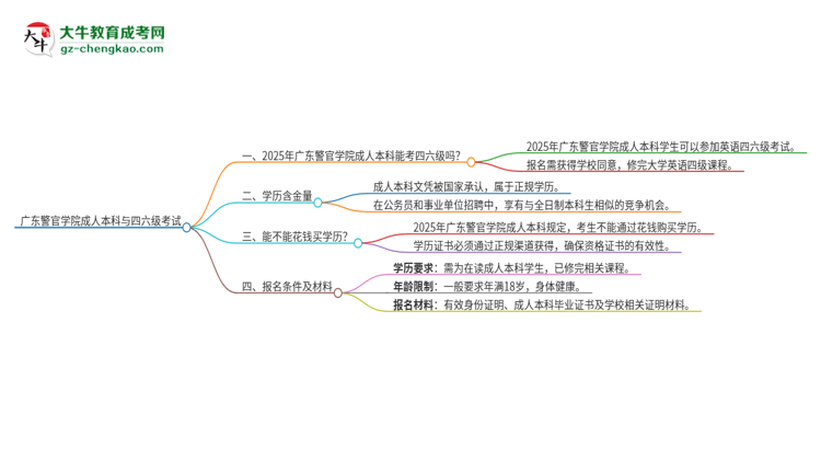 廣東警官學(xué)院2025年成人本科學(xué)生能參加四六級(jí)考試嗎？思維導(dǎo)圖