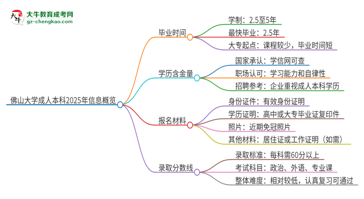 佛山大學(xué)成人本科2025年需多長(zhǎng)時(shí)間完成學(xué)業(yè)并獲取證書？思維導(dǎo)圖