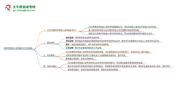 可以用惠州學(xué)院2025年成人本科學(xué)歷報(bào)考公務(wù)員嗎？思維導(dǎo)圖