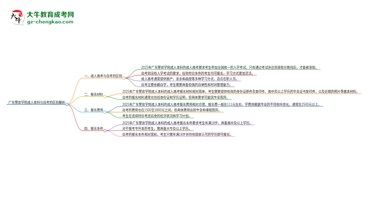 廣東警官學(xué)院成人本科與自考的區(qū)別解析2025版思維導(dǎo)圖