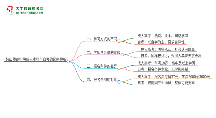 韓山師范學院成人本科與自考的區(qū)別解析2025版思維導圖