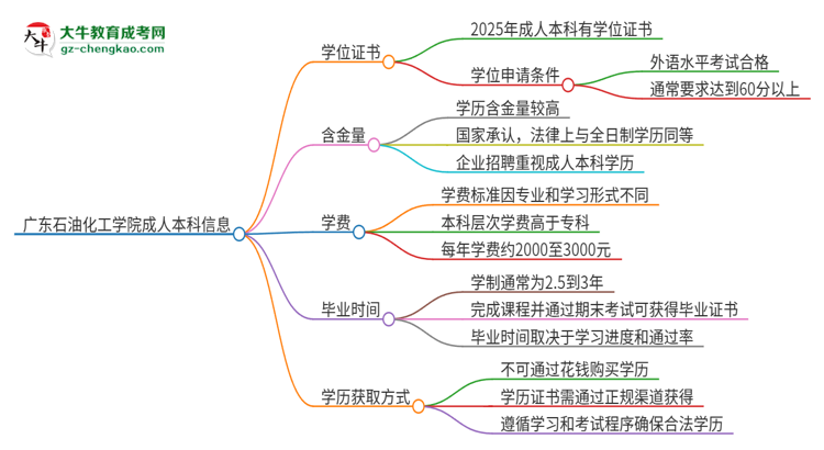 廣東石油化工學(xué)院2025年成人本科能否獲得學(xué)位證書？思維導(dǎo)圖