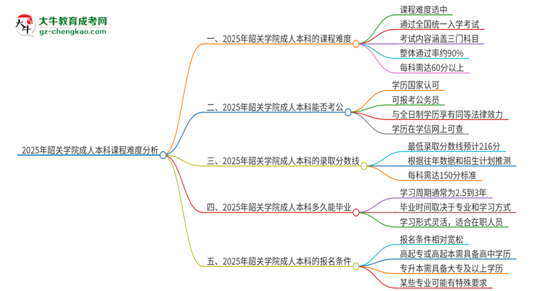 2025年韶關(guān)學(xué)院成人本科課程難度如何？思維導(dǎo)圖