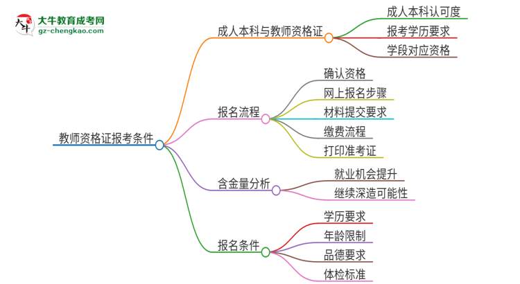 2025年嘉應(yīng)學(xué)院的成人本科是否符合教師資格證報(bào)考條件？思維導(dǎo)圖