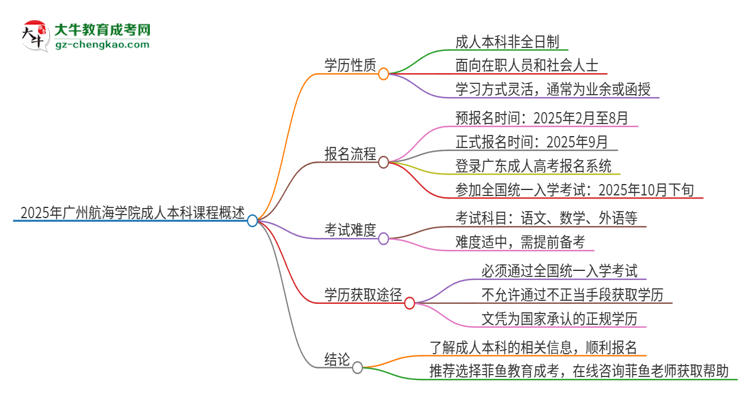 2025年廣州航海學(xué)院的成人本科課程屬于全日制嗎？思維導(dǎo)圖