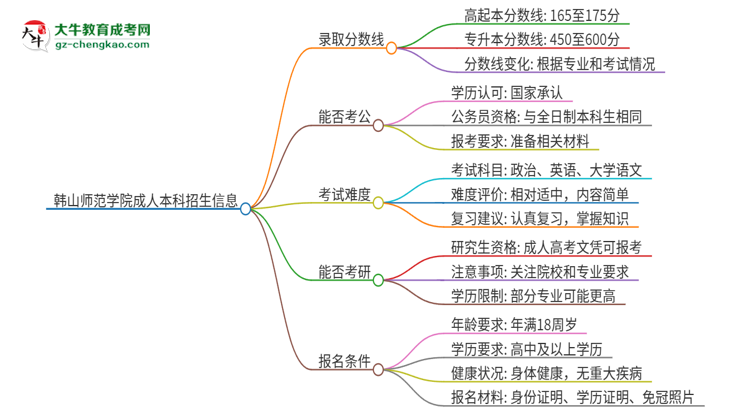 韓山師范學(xué)院2025年成人本科錄取考試需要多少分？思維導(dǎo)圖