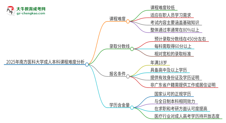 2025年南方醫(yī)科大學(xué)成人本科課程難度如何？思維導(dǎo)圖