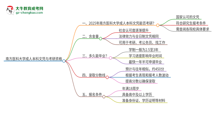 擁有南方醫(yī)科大學(xué)2025年成人本科文憑可以報(bào)考研究生嗎？思維導(dǎo)圖