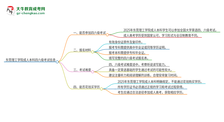 東莞理工學(xué)院2025年成人本科學(xué)生能參加四六級(jí)考試嗎？思維導(dǎo)圖