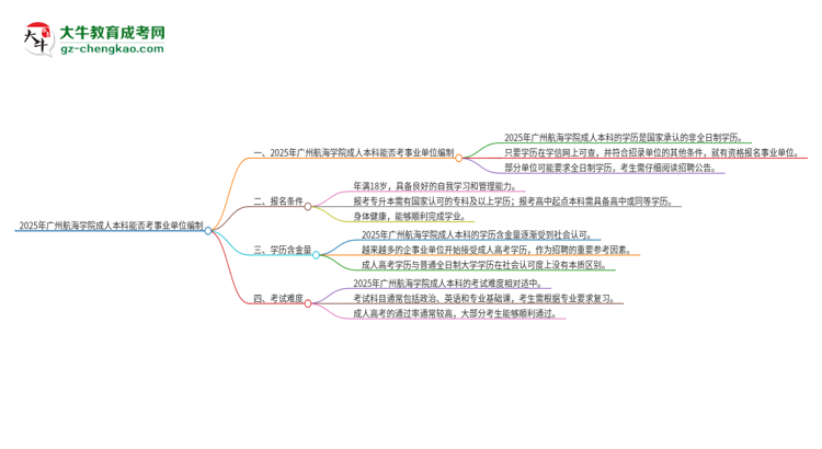 2025年持有廣州航海學(xué)院成人本科學(xué)歷能考事業(yè)單位編制嗎？思維導(dǎo)圖