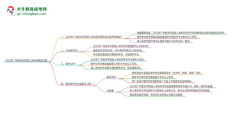 2025年廣州美術(shù)學(xué)院成人本科可否報(bào)考執(zhí)業(yè)醫(yī)師資格證？思維導(dǎo)圖