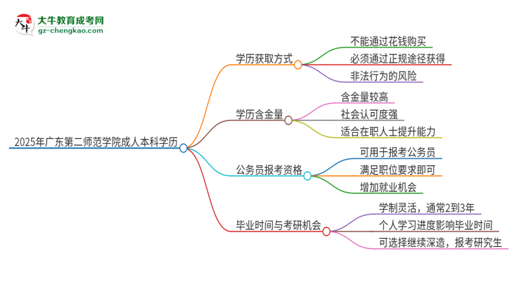 真的能買(mǎi)到2025年廣東第二師范學(xué)院成人本科學(xué)歷嗎？思維導(dǎo)圖