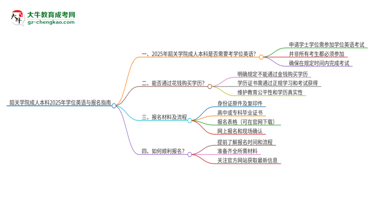 韶關(guān)學(xué)院成人本科2025年需要考學(xué)位英語嗎？思維導(dǎo)圖