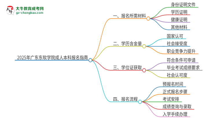 2025年廣東東軟學院成人本科報名需要準備哪些材料？思維導圖