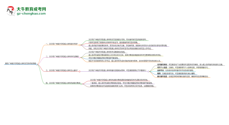 擁有廣州南方學(xué)院2025年成人本科文憑可以報(bào)考研究生嗎？思維導(dǎo)圖